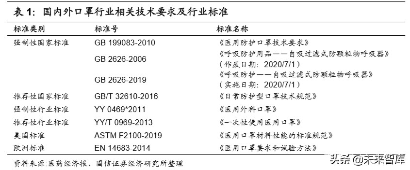 医用口罩产业链专题报告：口罩自由还有多远