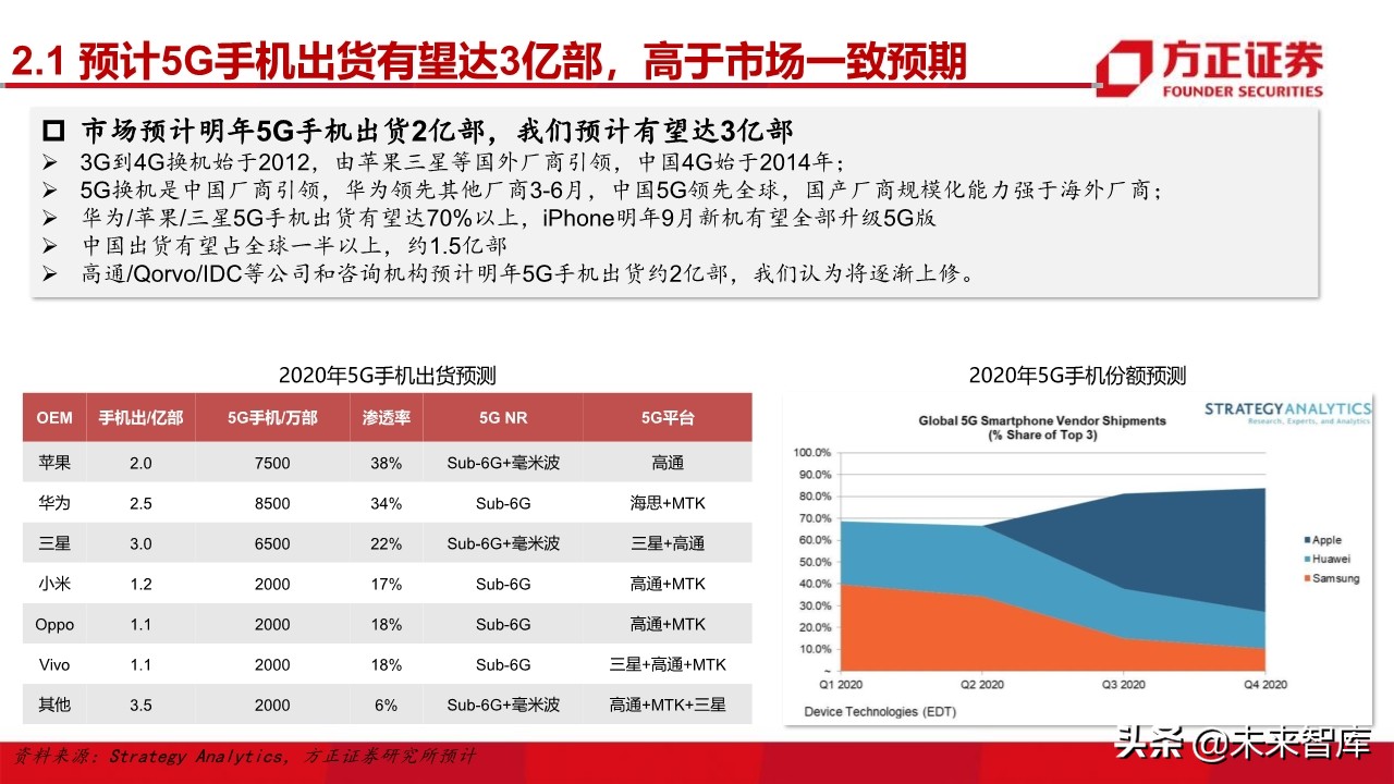 电子行业深度研究与2020投资策略：5G百花齐放（101页）