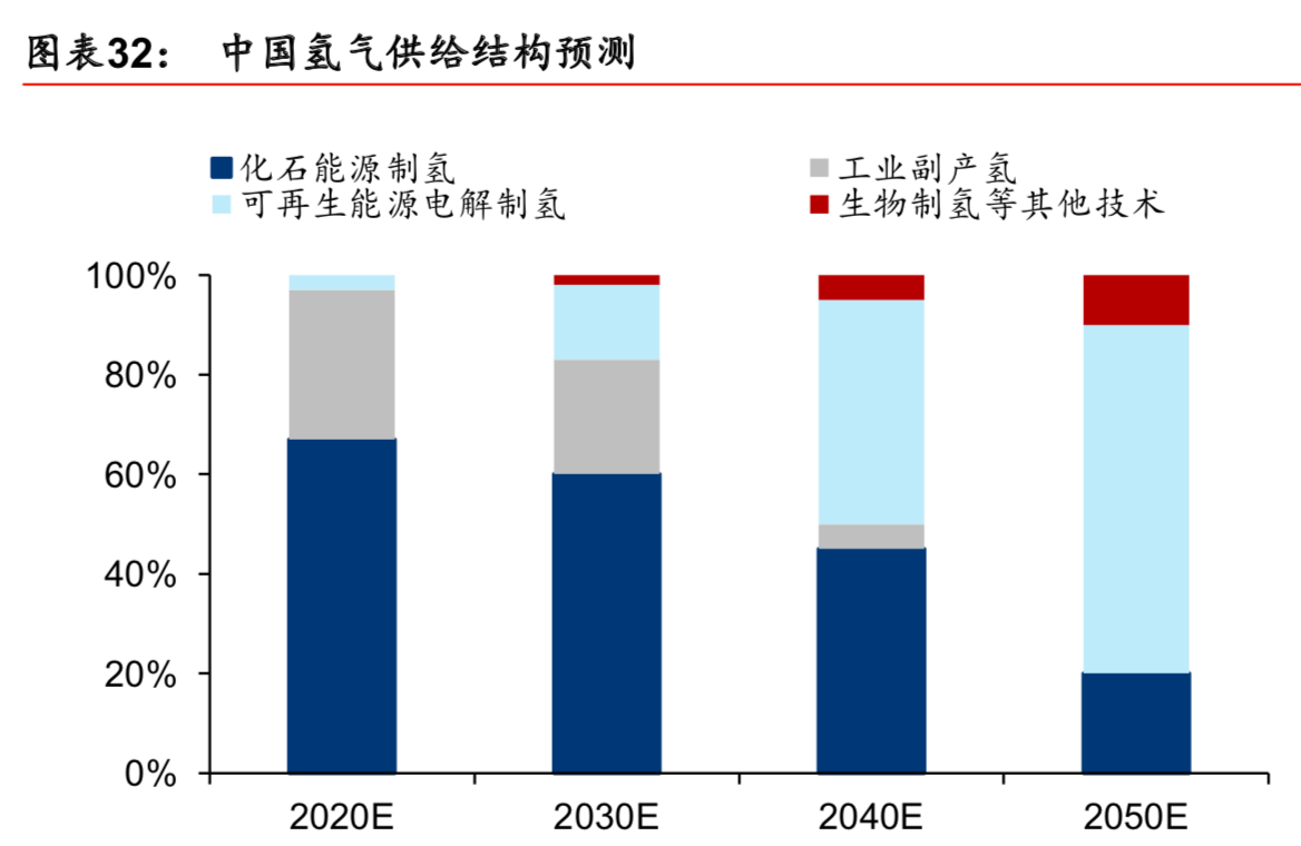 燃料电池产业专题报告之氢能设备行业深度研究