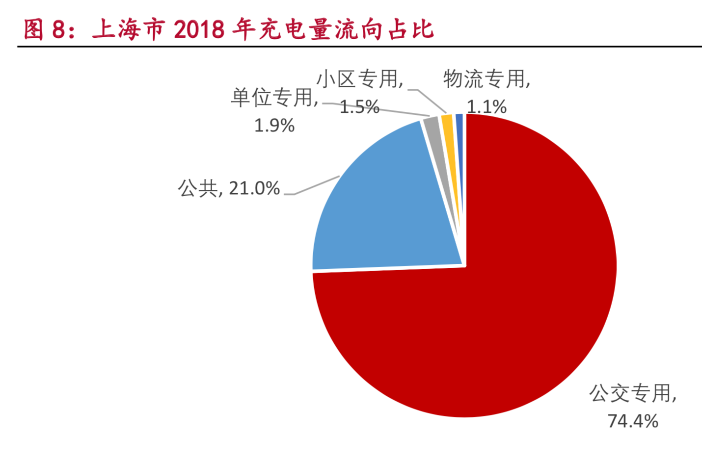 新能源汽车之充电桩专题报告：聚焦公交与高速场景，警惕供给过剩