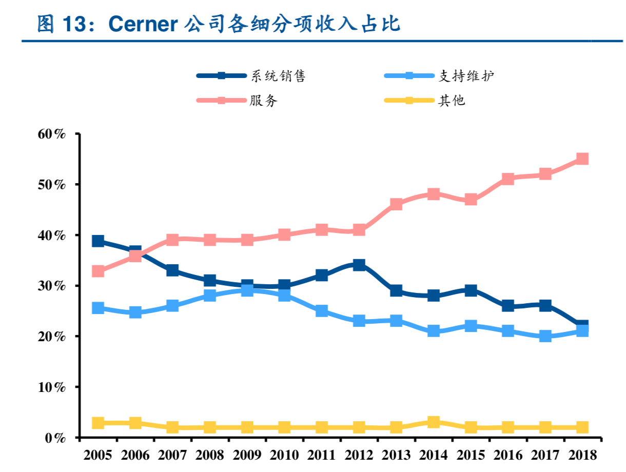 医疗信息化：从先验指标、海外龙头看医疗IT景气度延续