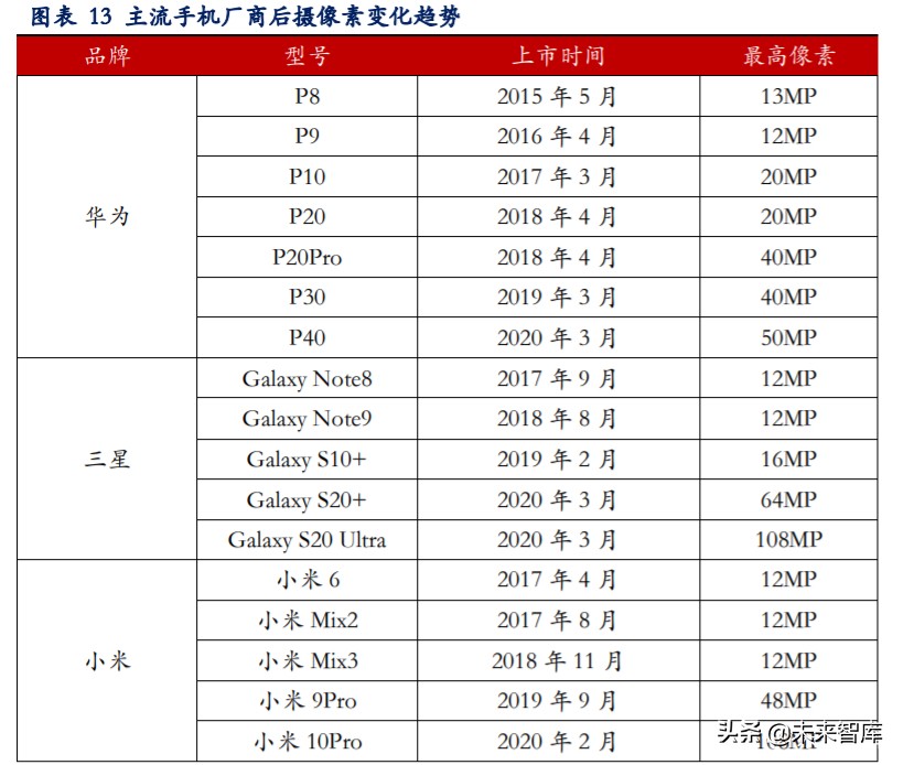 手机摄像头深度报告：市场空间大、高价值量、高壁垒