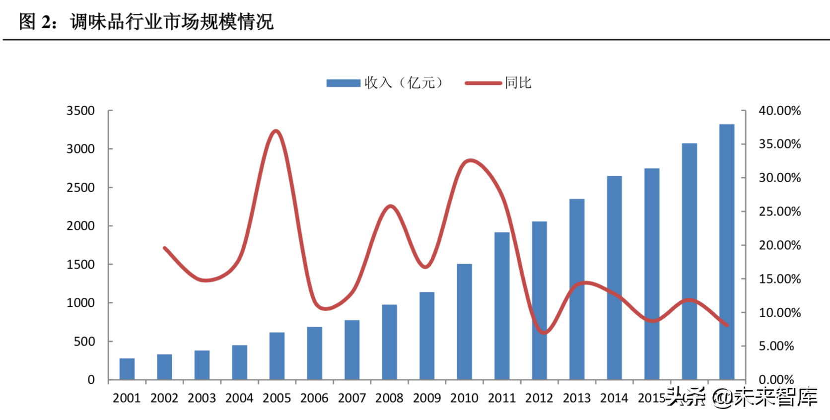 食醋行业深度研究：调味品产业的下一个桃花源