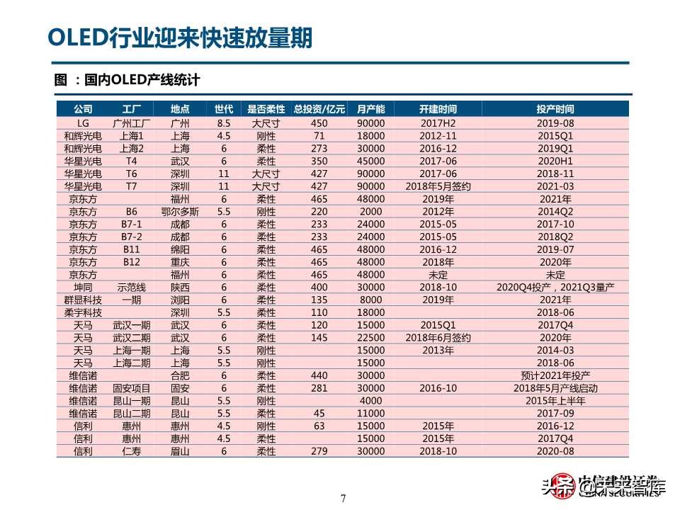 自主可控之化工行业深度研究：OLED和IC产业链机会（78页）