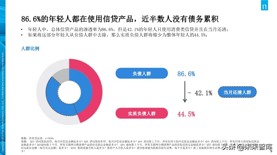 尼尔森中国年轻人负债状况报告2019