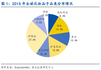 化妆品行业深度研究报告：渠道更迭，国牌崛起