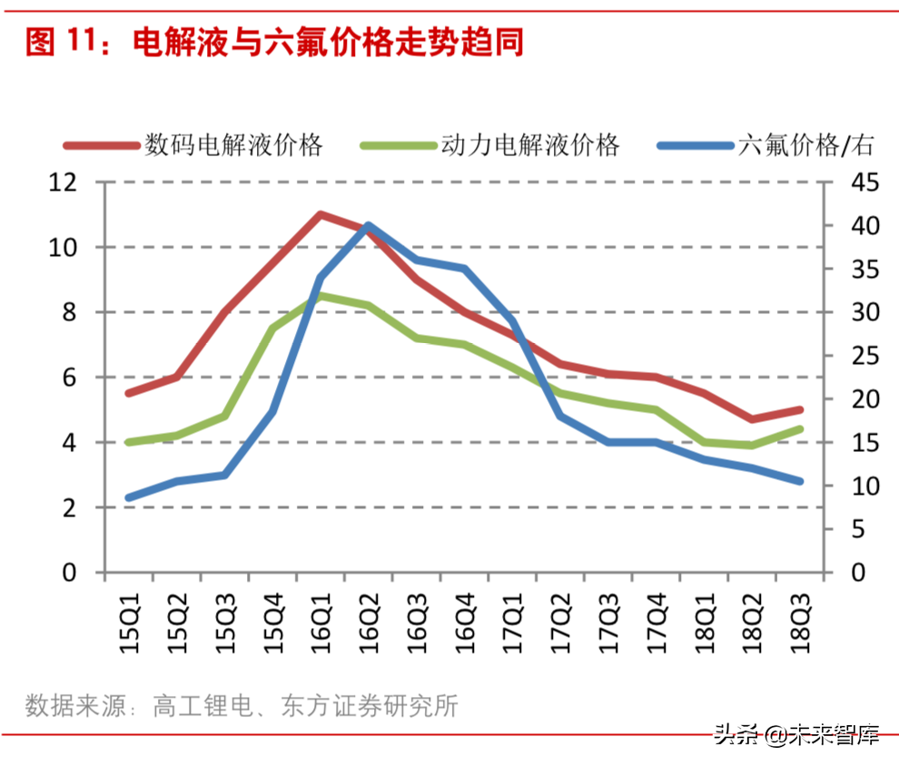 新能源汽车：六氟磷酸锂有望进入上涨通道