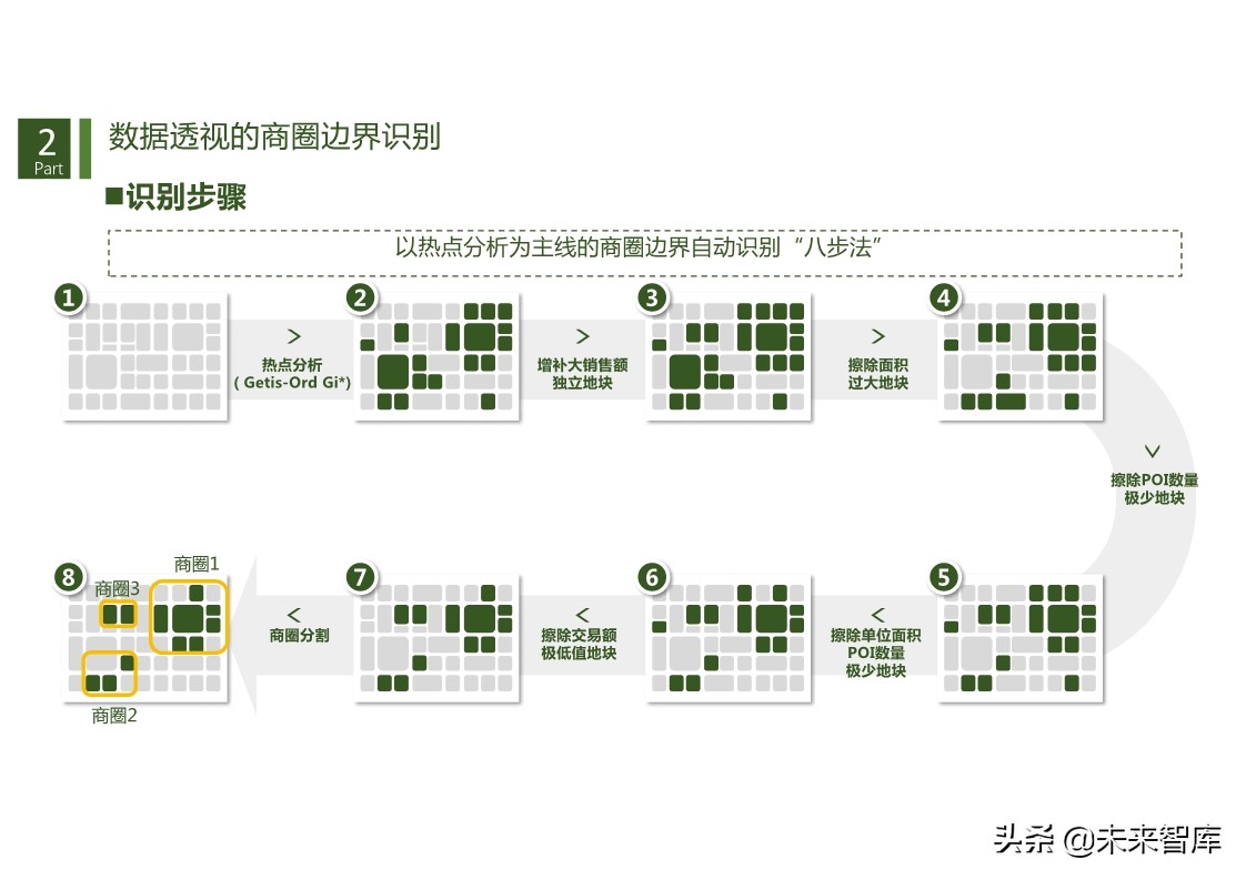 商机洞察：基于数据透视的商圈识别、分类与评价