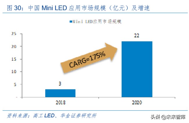LED深度报告：小间距方兴未已，Mini LED未来已来