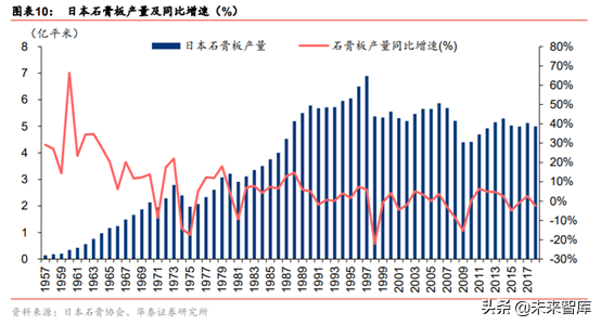 建材细分行业之石膏板深度研究