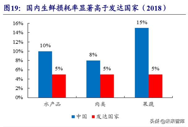 生鲜行业深度报告：万亿市场百家争鸣，供应链能力是致胜关键