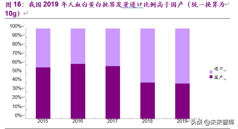 血制品行业深度报告：危中寻机，疫情之后杀出一条“血”路