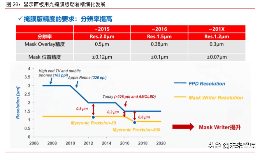 半导体材料专题报告：光掩模版需求旺盛，合成石英基板有望受益