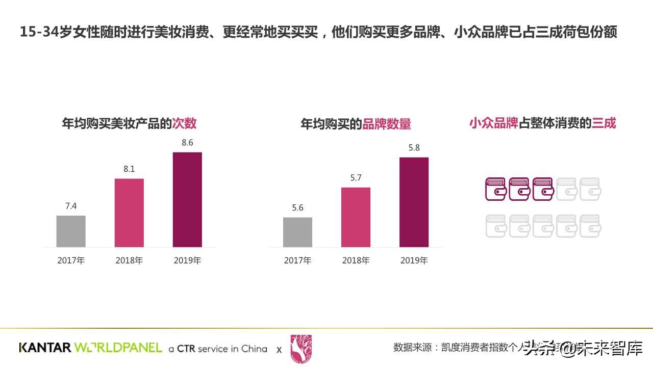 中國美妝消費者購買習慣與需求洞察白皮書