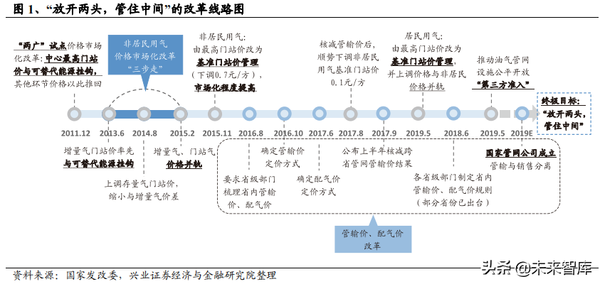 油气管网专题报告：从海外模式看燃气价改方向