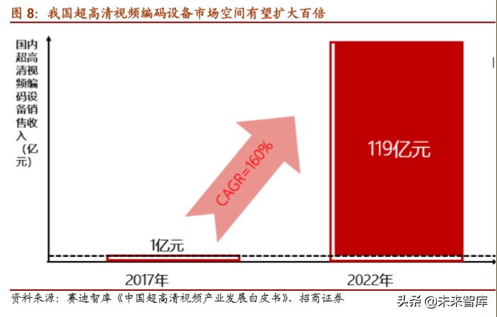 5G应用专题报告：超高清+云视频应用掘金万亿市场
