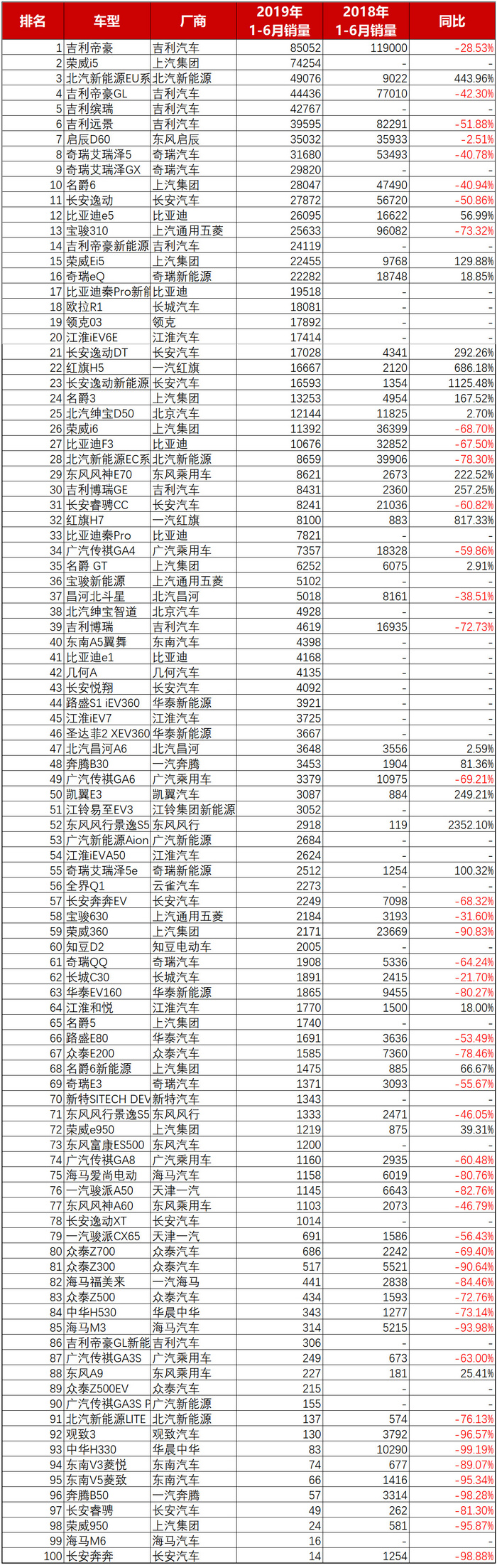 2019上半年自主品牌销量一览：各种跌，路在何方？