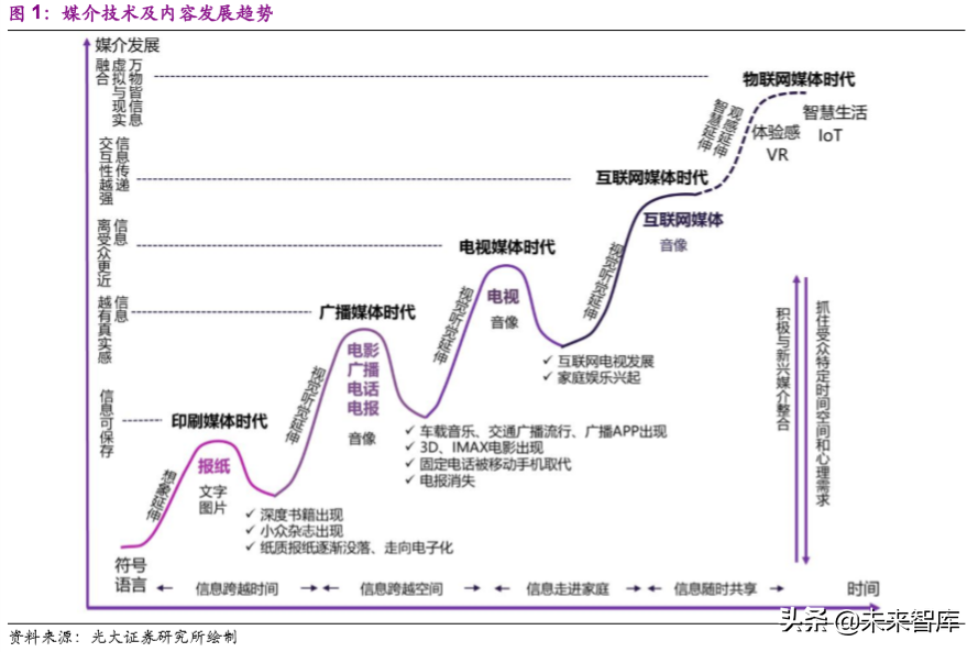 互聯(lián)網(wǎng)與傳媒行業(yè)2020年深度研究：5G新科技和娛樂新應(yīng)用