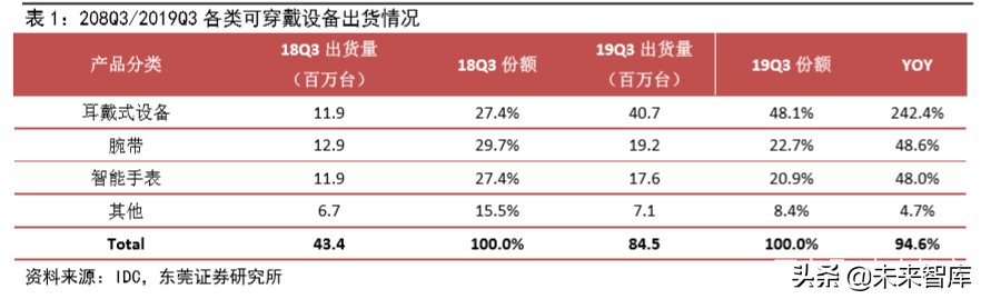 智能手表专题报告：行业快速成长，关注供应链核心受益环节