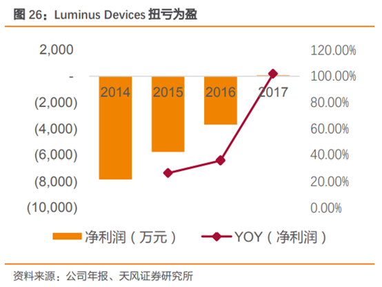 三安光电深度研究：从LED周期到半导体成长，二次腾飞的起点