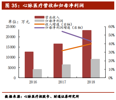 医疗介入器械行业深度报告