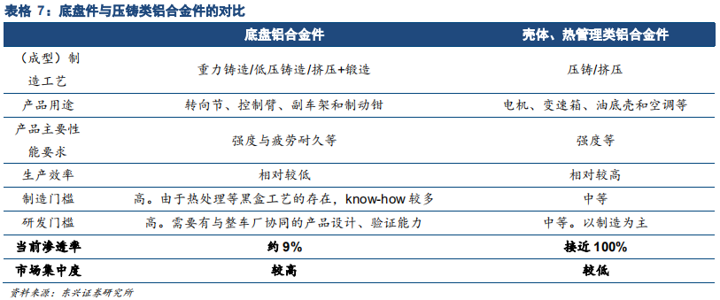 汽车轻量化专题报告：汽车铝合金底盘零部件逆市高增长