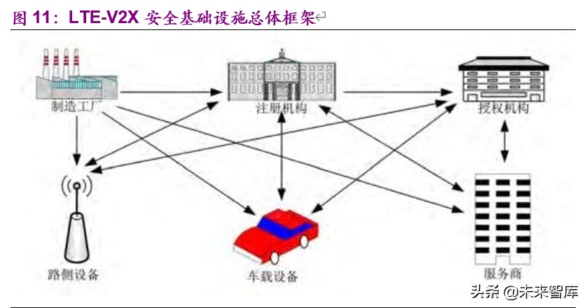 车联网深度报告：标准临近叠加新基建助力，C-V2X产业元年开启