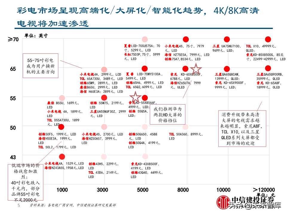 5G+智慧大屏专题报告：开启全场景智慧化新时代