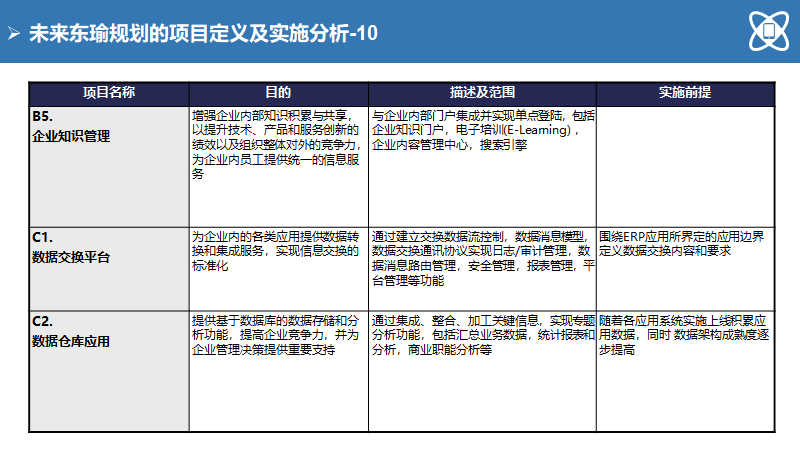 大型制造企业IT蓝图规划及实施路线（140页）