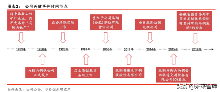 马钢股份深度研究：“宝马”已联手，远看汽车与轮轴