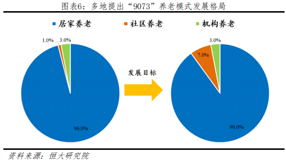 养老地产行业研究：迎战“未富先老”
