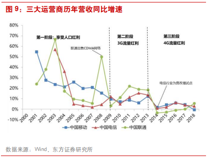 深度剖析中国电信运营商的前世、今生与未来