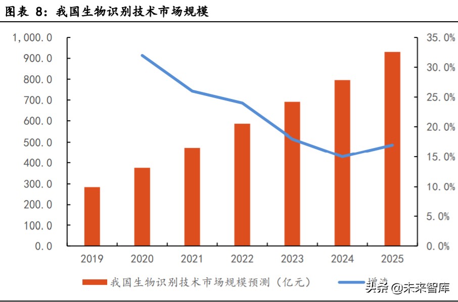 生物识别技术产业发展深度报告：指纹与人脸识别