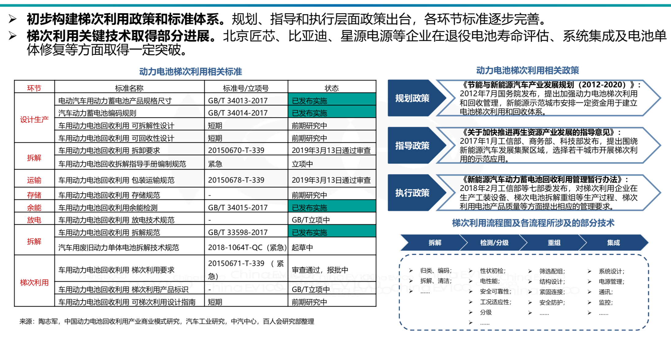 动力电池全生命周期资产价值运营管理策略