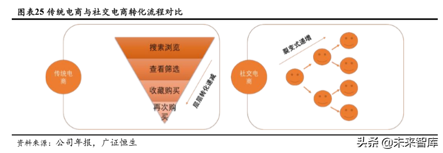 社交电商行业深度研究：行业模式与趋势展望