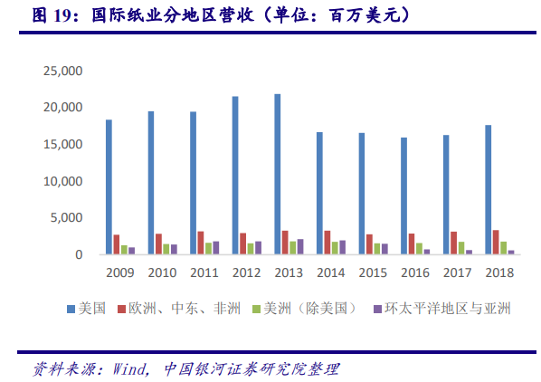 从美国市场看中国造纸业：对上游原材料的把控度决定行业话语权