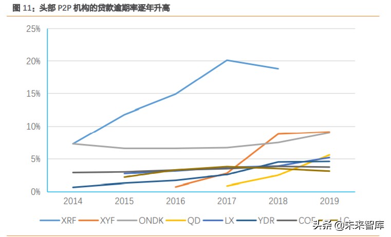 小贷行业专题报告：衰落的P2P