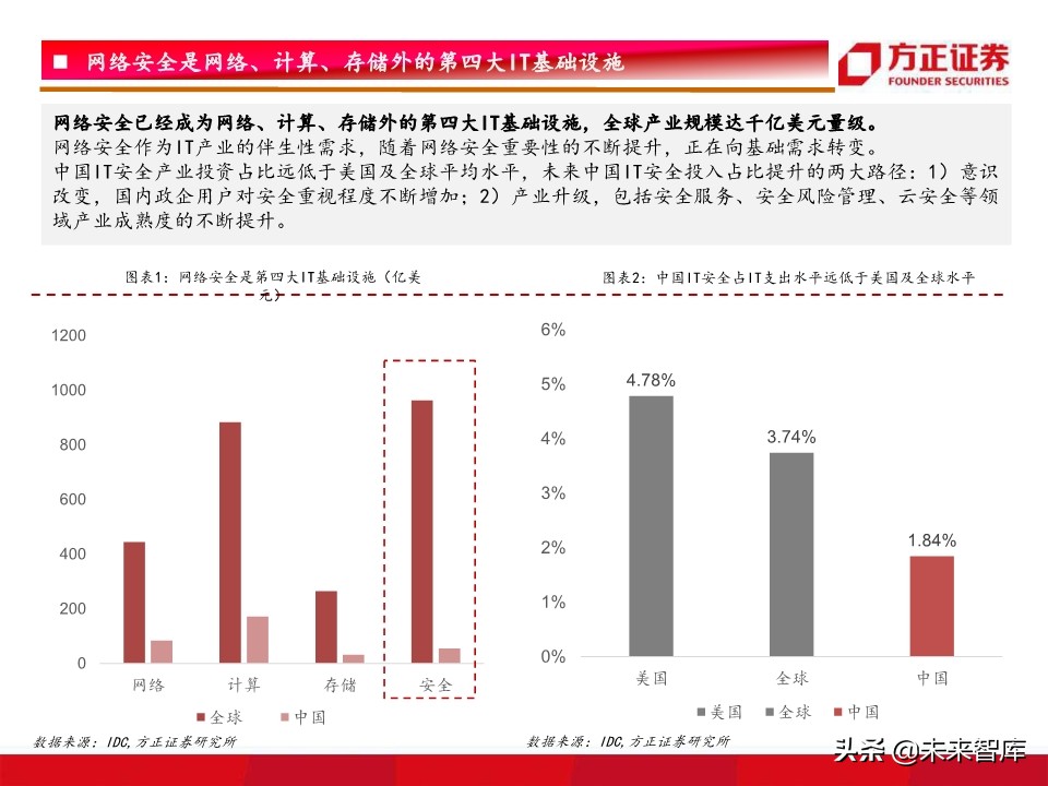 网络安全研究框架：驱动因素、竞争格局、未来趋势