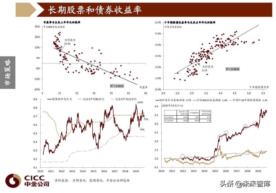 图说中国第四季度宏观经济与投资策略（96页PPT）