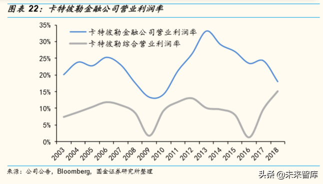 全球工程机械巨头金融服务模式深度研究