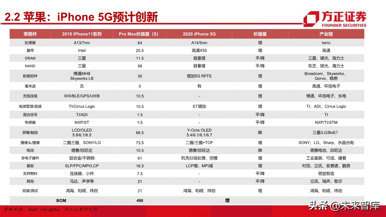 电子行业深度研究与2020投资策略：5G百花齐放（101页）