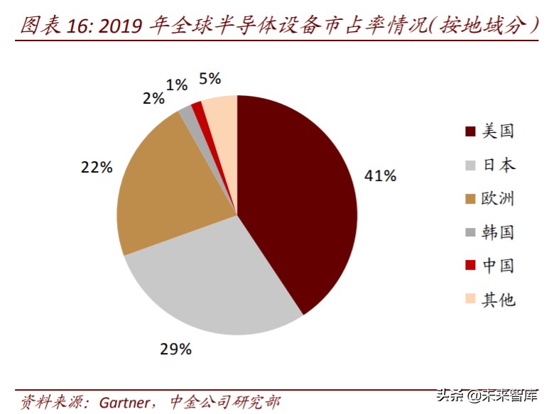 半导体价值链投资机会分析：从EDA，半导体设备和日本经验看