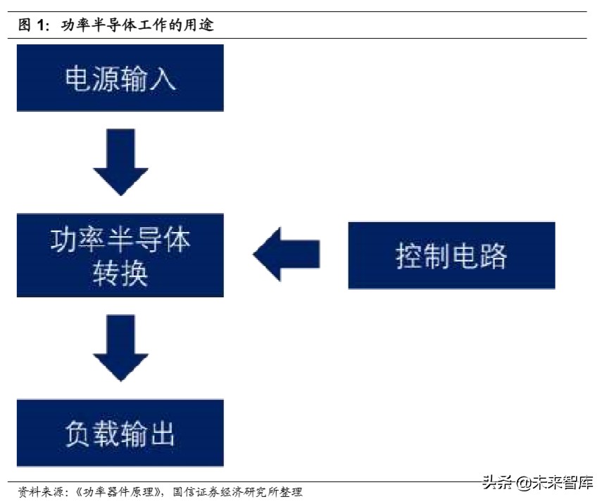 半导体行业专题研究：功率半导体产业投资宝典