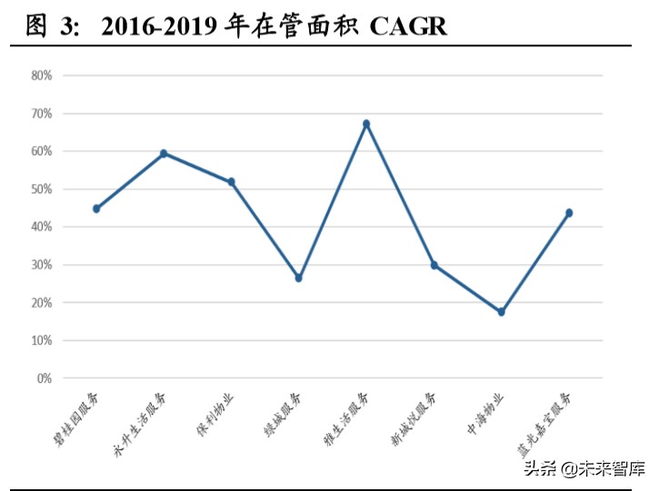 物业管理行业投资专题报告：以报表为鉴，觅行业龙头