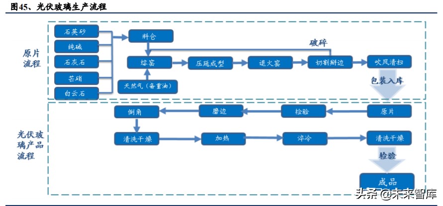 光伏行业深度报告：光伏辅材，光伏行业的隐形冠军