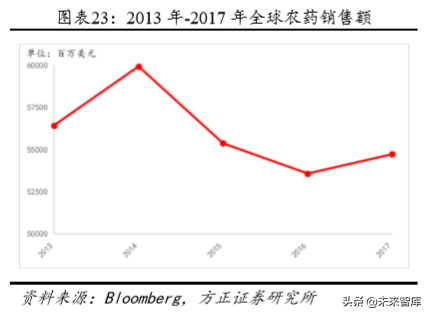 化工巨头商业模式研究：巴斯夫产品战略之农业解决方案