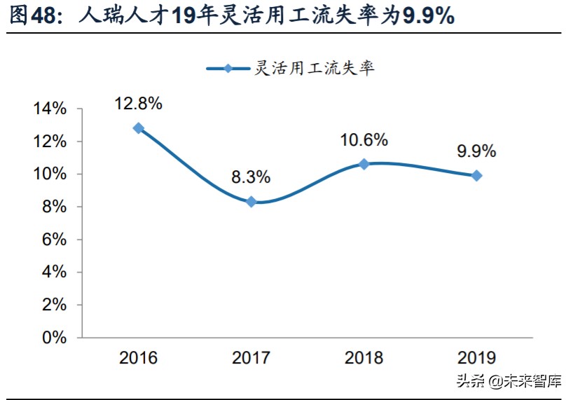 人力资源服务行业深度报告：看好灵活用工，对比龙头竞争力