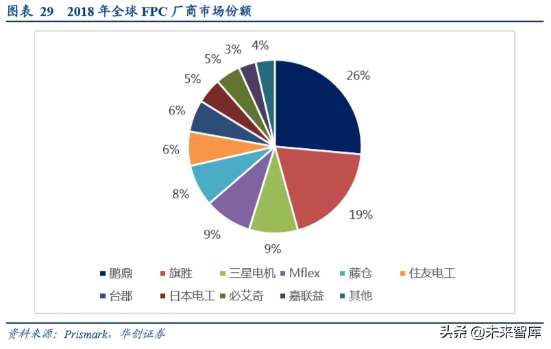 柔性电路板行业深度报告：苹果复兴推动行业持续成长