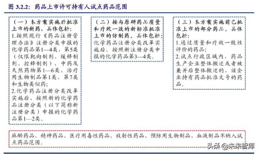医药行业深度报告：新版办法利好创新及创新服务产业链