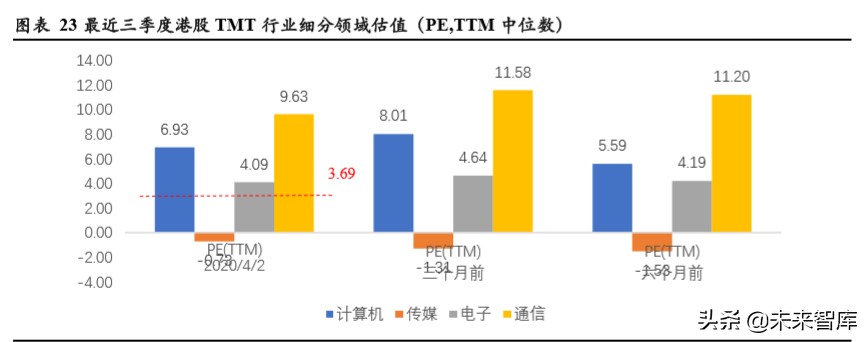 TMT行业企业在不同资本市场估值水平研究
